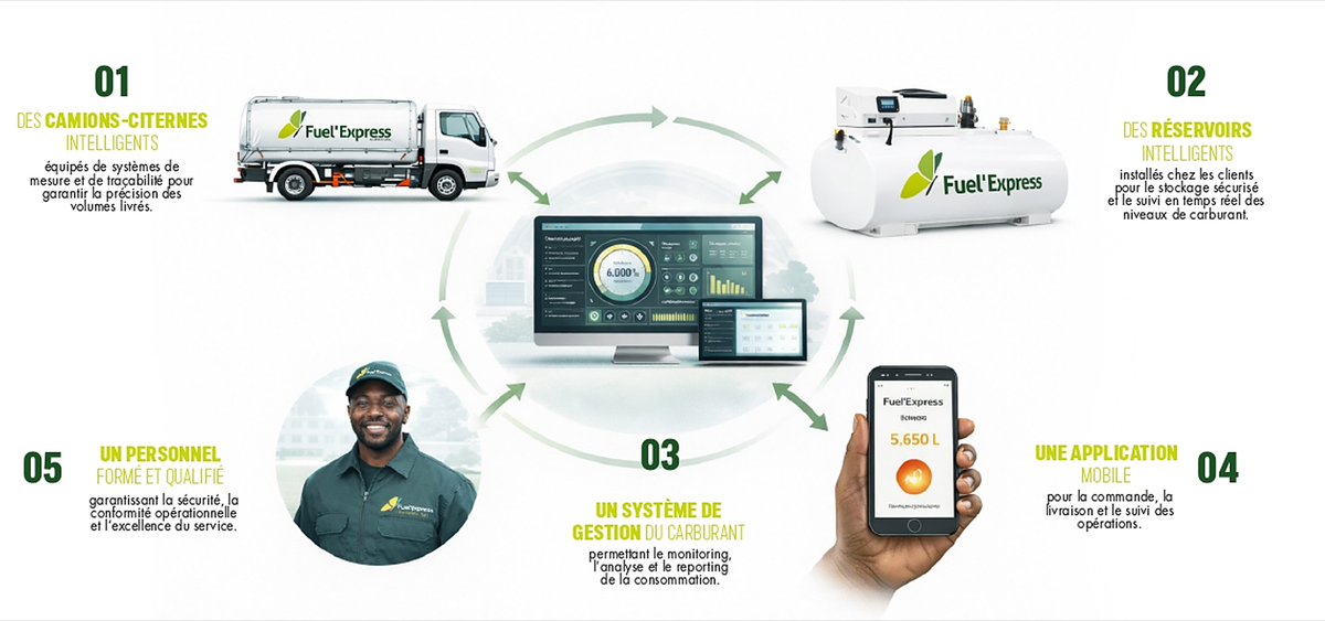 Schéma Fuel'Express : cinq composantes intégrées autour du système de gestion du carburant